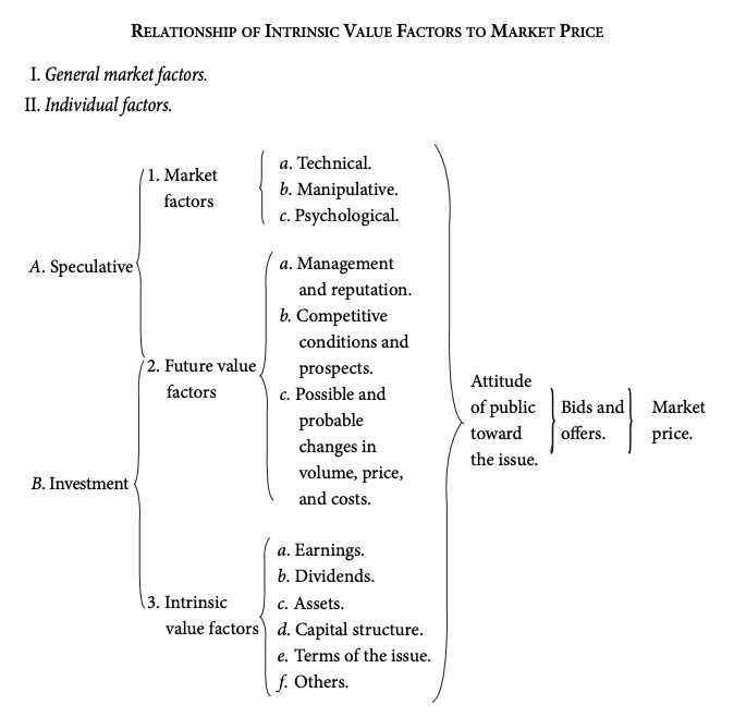 Security Analysis: Sixth Edition, Foreword by Warren Buffett, Book Summary, relationship of intrinsic value factors to market price