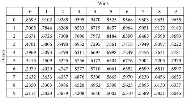 Gittins Index: Distribution Table