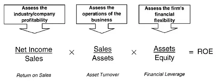 ROE Decomposition: The 5 Keys to Value Investing