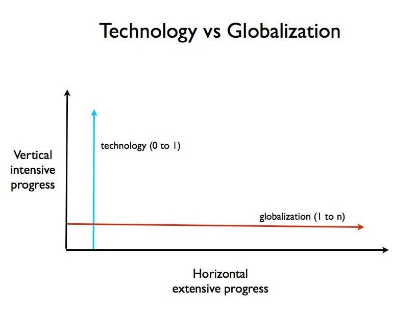 Vertical Intenstive Progress, Horizontal Extensive Progress, Going from 1 to n and Going from 0 to 1, Zero To One by Peter Thiel