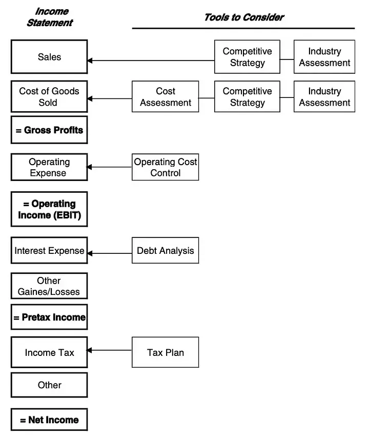 Vertical Assessment Approach: The 5 Keys to Value Investing