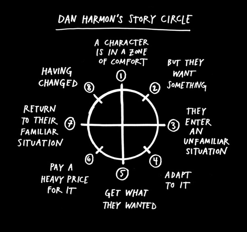 Tell Good Stories, Dan Harmon's Story Circle, Show Your Work! by Austin Kleon