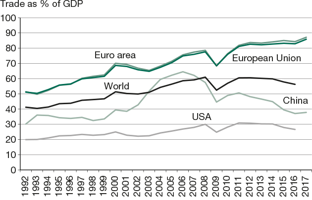European Union economic growth from 1992 to 2017 compared to worldwide