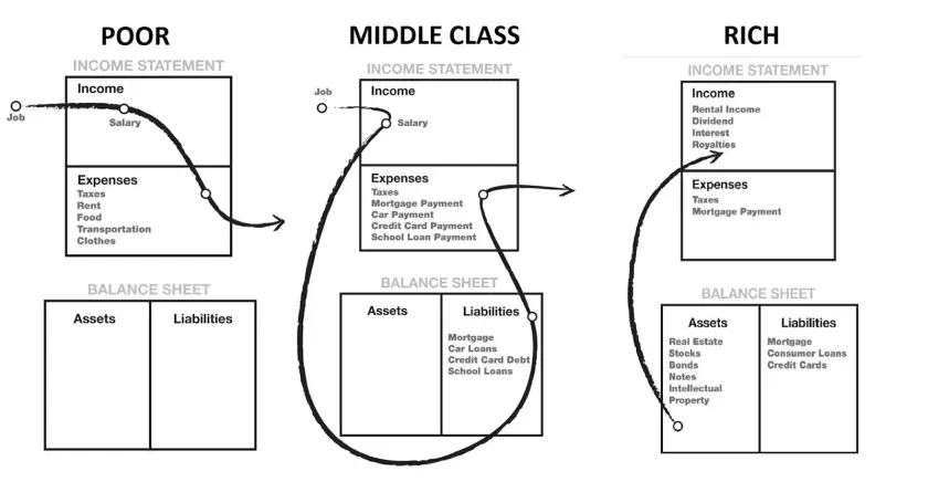 Income Statement for the Poor, Middle Class, and Rich