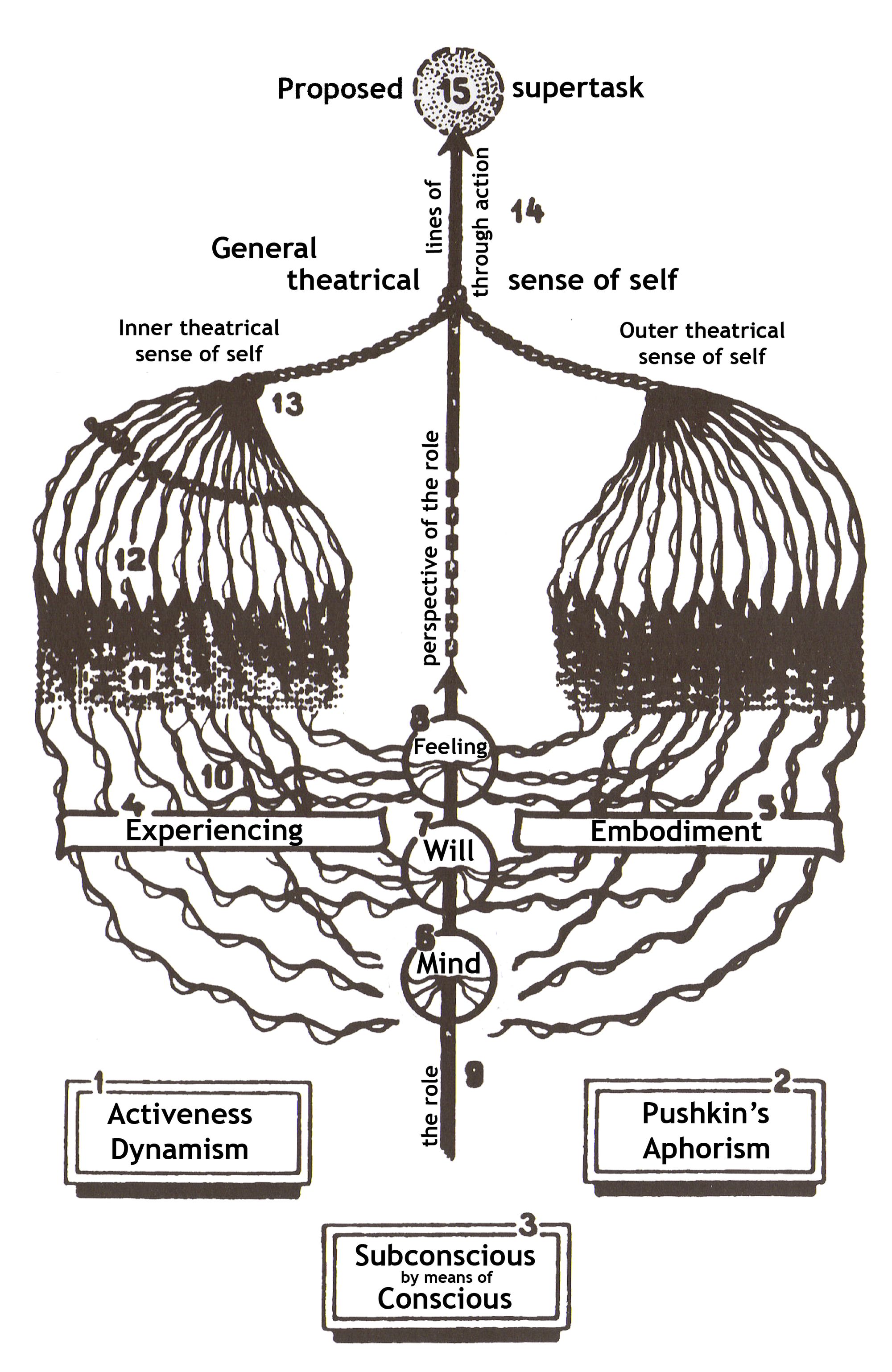 Visual Depiction of Stanislavski System (Wikipedia)