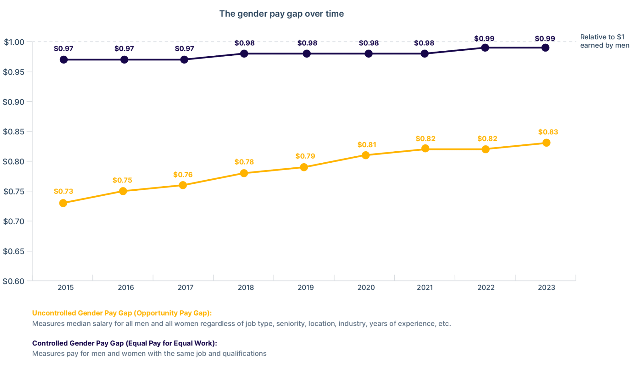2023 Gender Pay Gap Report: The Gender Pay Over Time 