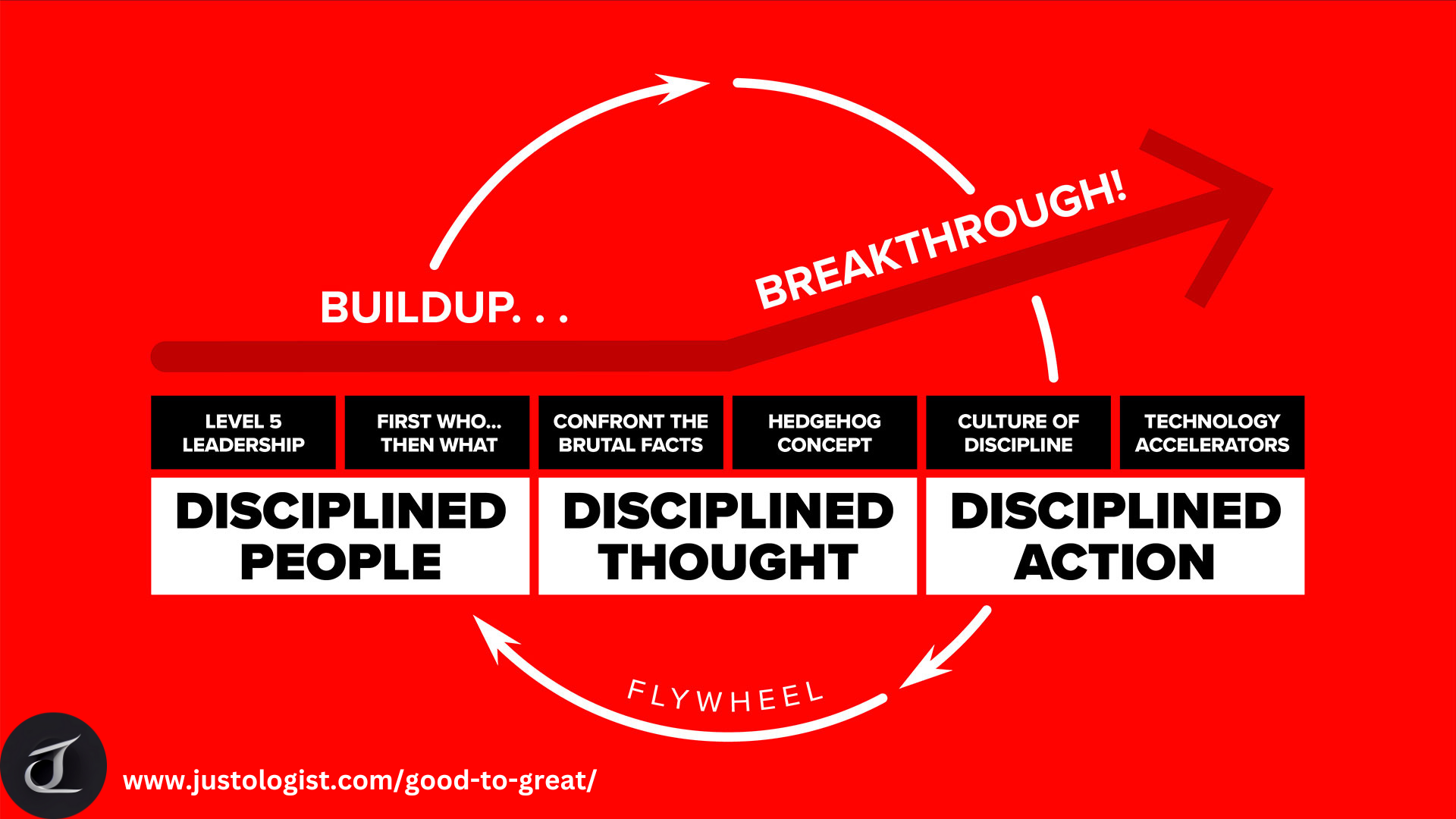 Good to Great Flywheel Visual Infographic, Jim Collins, Good to Great Visual Summary