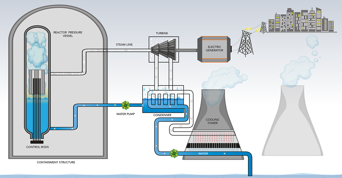 process of creating nuclear power