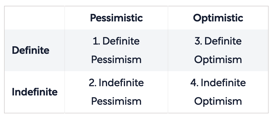 Pessimistic and Optimistic, Definite and Indefinite