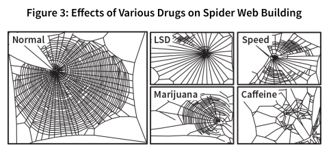 Figure 3: Effects of Various Drugs on Spider Web Building, Why We Sleep by Matthew Walker, Spider Communication