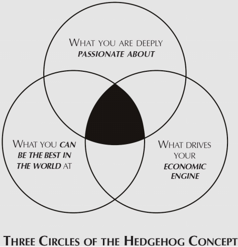 The Hedgehog Concept, simplicity within three circles, Good to Great, Jim Collins
