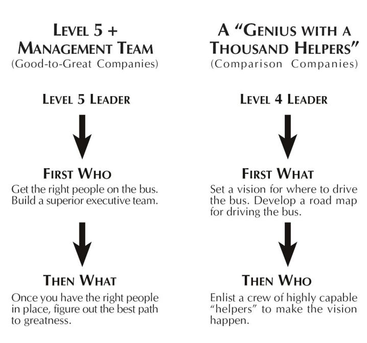 Comparison between Level 4 and Level 5 Leadership, First Who Then What, Good to Great, Jim Collins