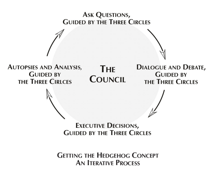 The Council: Executive Decisions Guided by Three Circles, Good to Great, Jim Collins