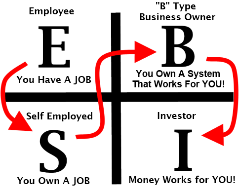 Rich Dad's Cashflow Quadrant by Robert Kiyosaki: Book Summary