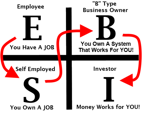 Cashflow Quadrant: Robert Kiyosaki's ESBI Quadrant