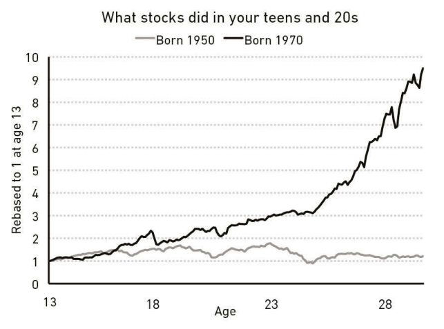 what stocks did in your teens and 20s, born 1950 and born 1970, the psychology of money by morgan housel