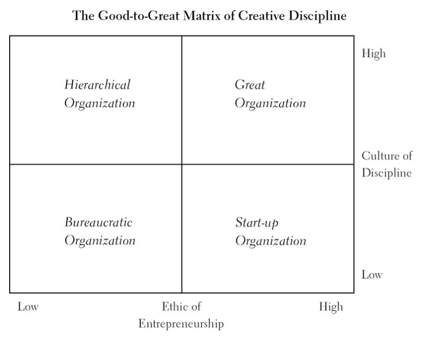 The Good-to-Great Matrix of Creative Discipline, Culture of Discipline, Ethic of Entrepreneurship, Good to Great, Jim Collins