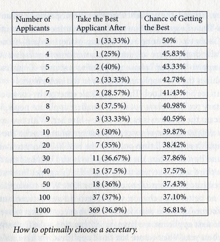 The Secretary Problem Probability Distribution Table, The 37 Percent Rule Visual Table