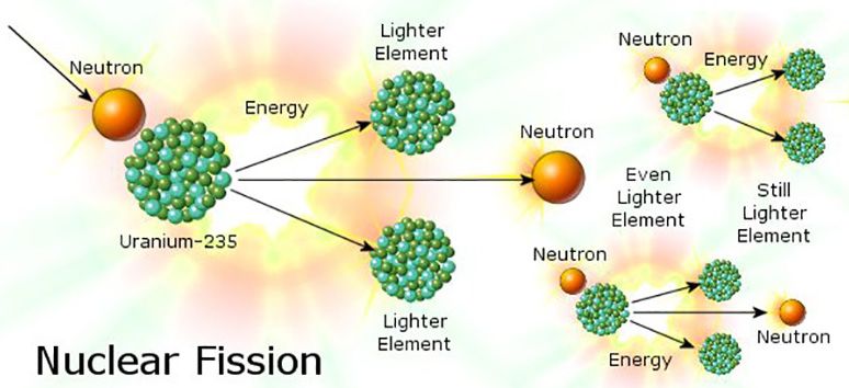 nuclear fission uranium-235 splitting into two atoms