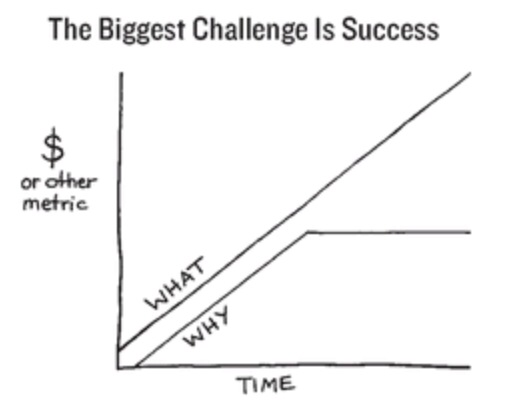 the biggest challenge is success, start with why, money against time